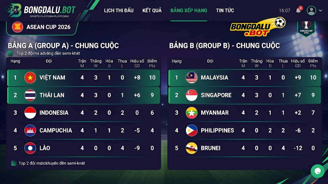Cục diện Bảng xếp hạng ASEAN Cup 2026 cập nhật mới nhất trên Bongdalu.